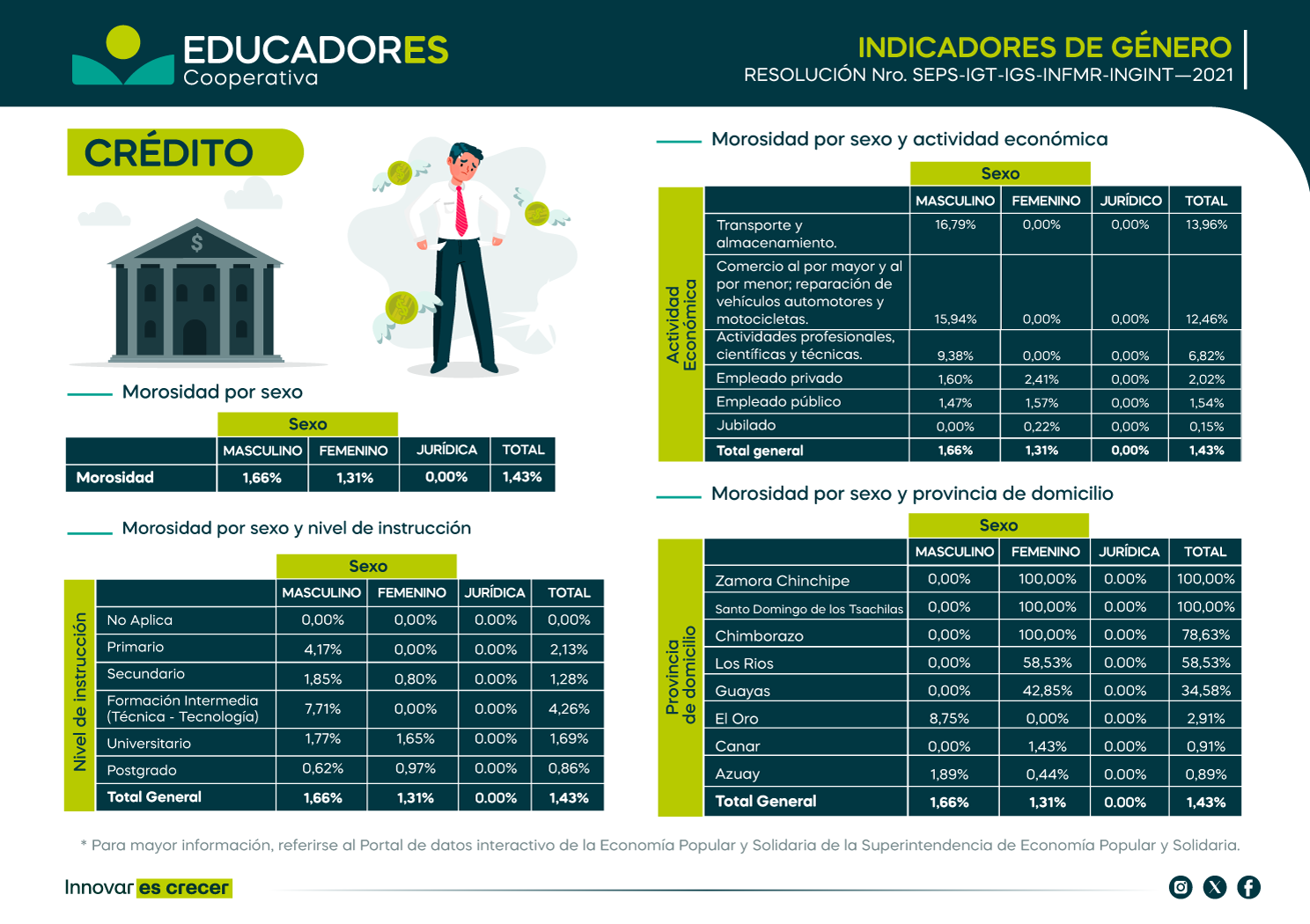 Credito---Morosidad-Indicadores