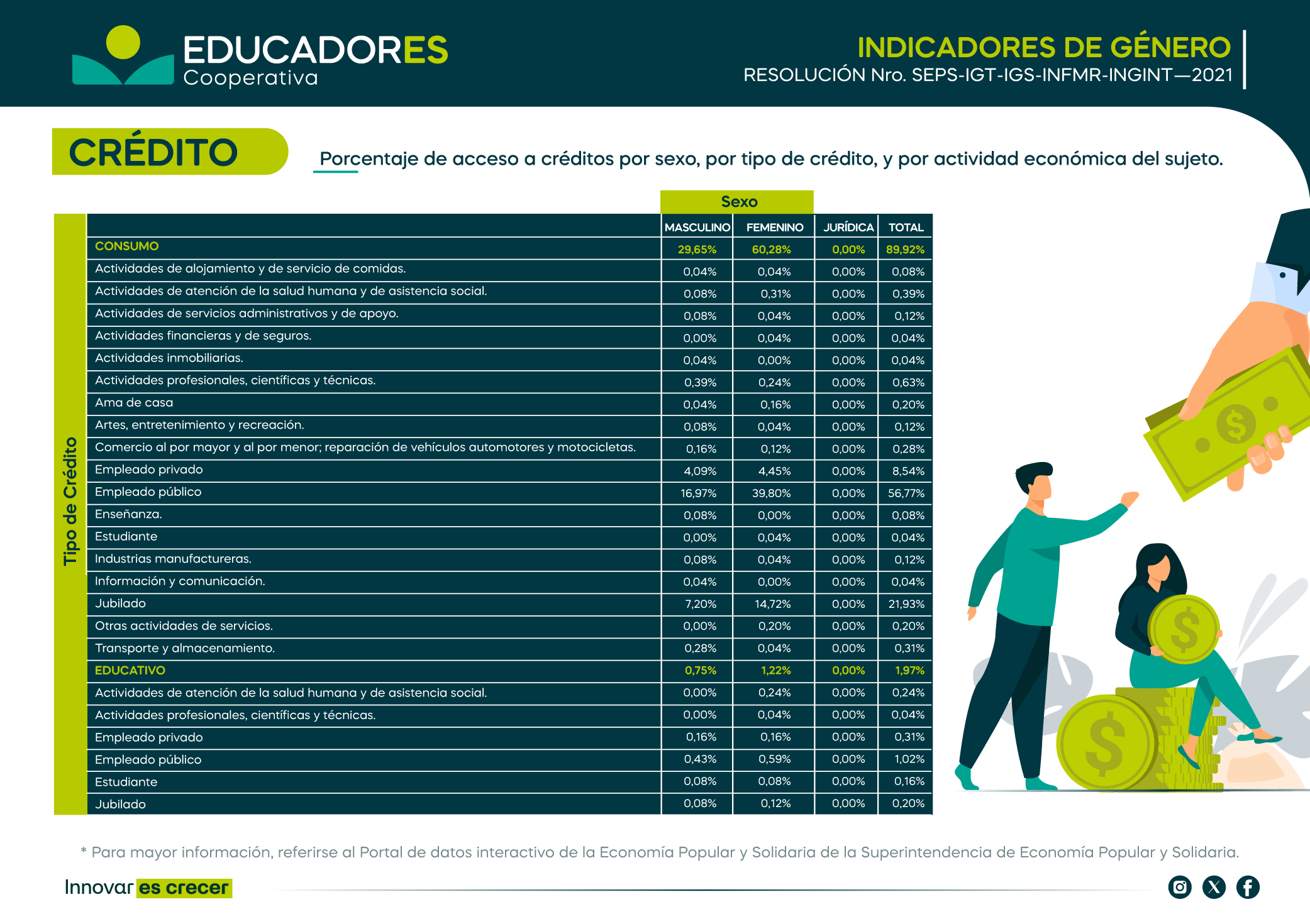 Credito---Porcentaje-actividad-Indicadores-P1
