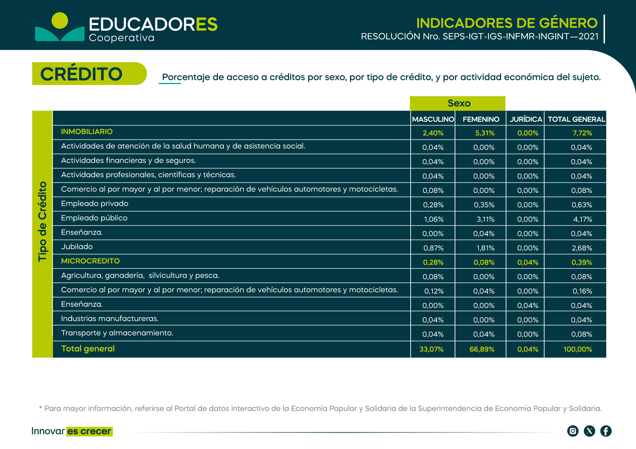 Credito---Porcentaje-actividad-Indicadores-P2