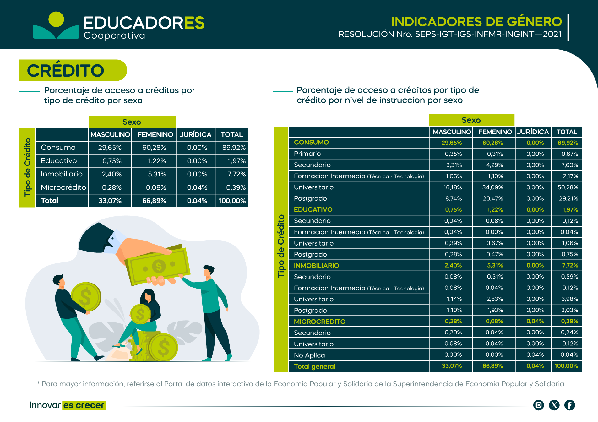 Credito---Porcentaje-nivel-de-instruccion-Indicadores