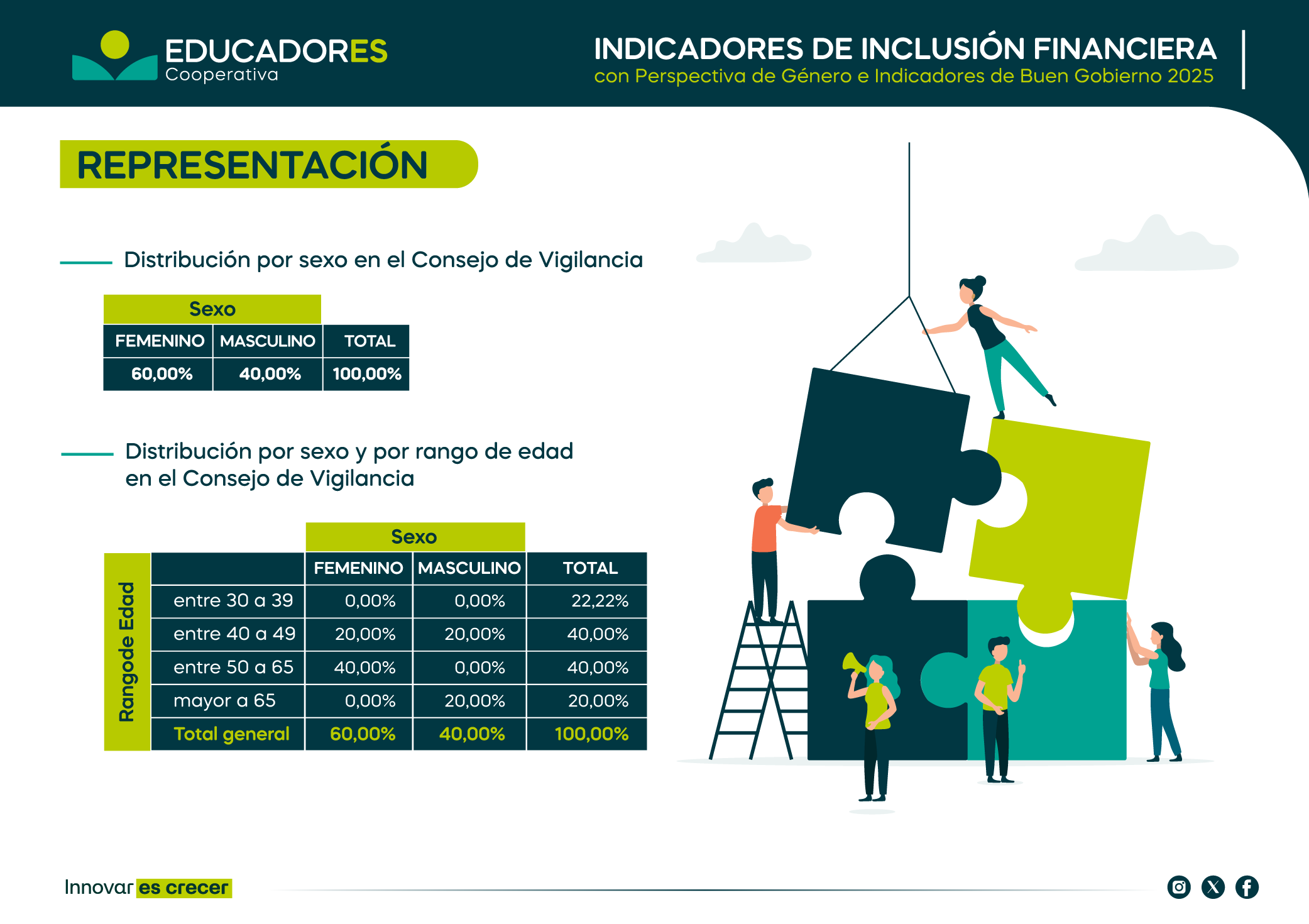 Indicador-1-Representación-Consejo-de-Vigilancia