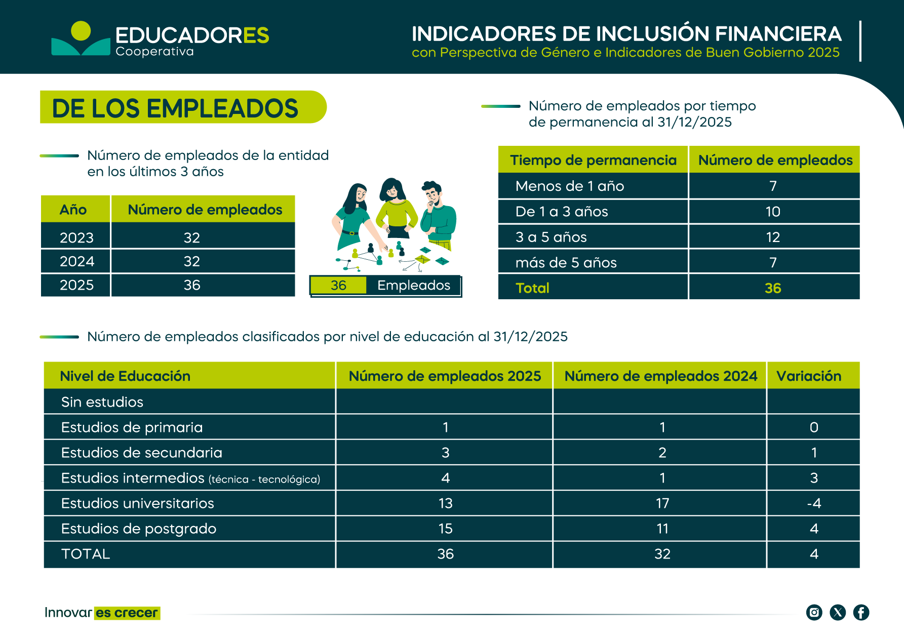 Indicador-de-los-empleados